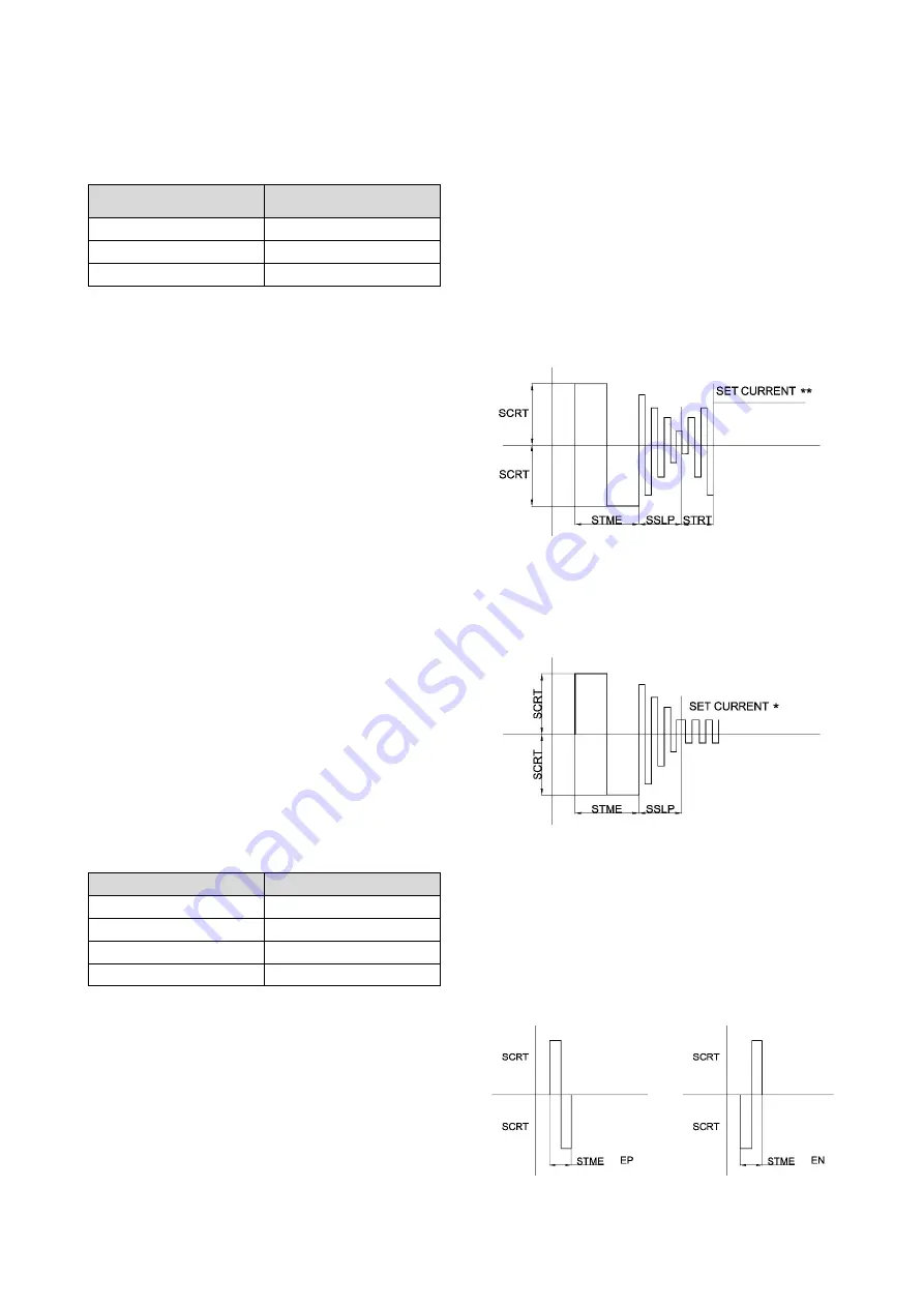 Saf-Fro PRESTOTIG 200 AC/DC Operator'S Manual Download Page 420