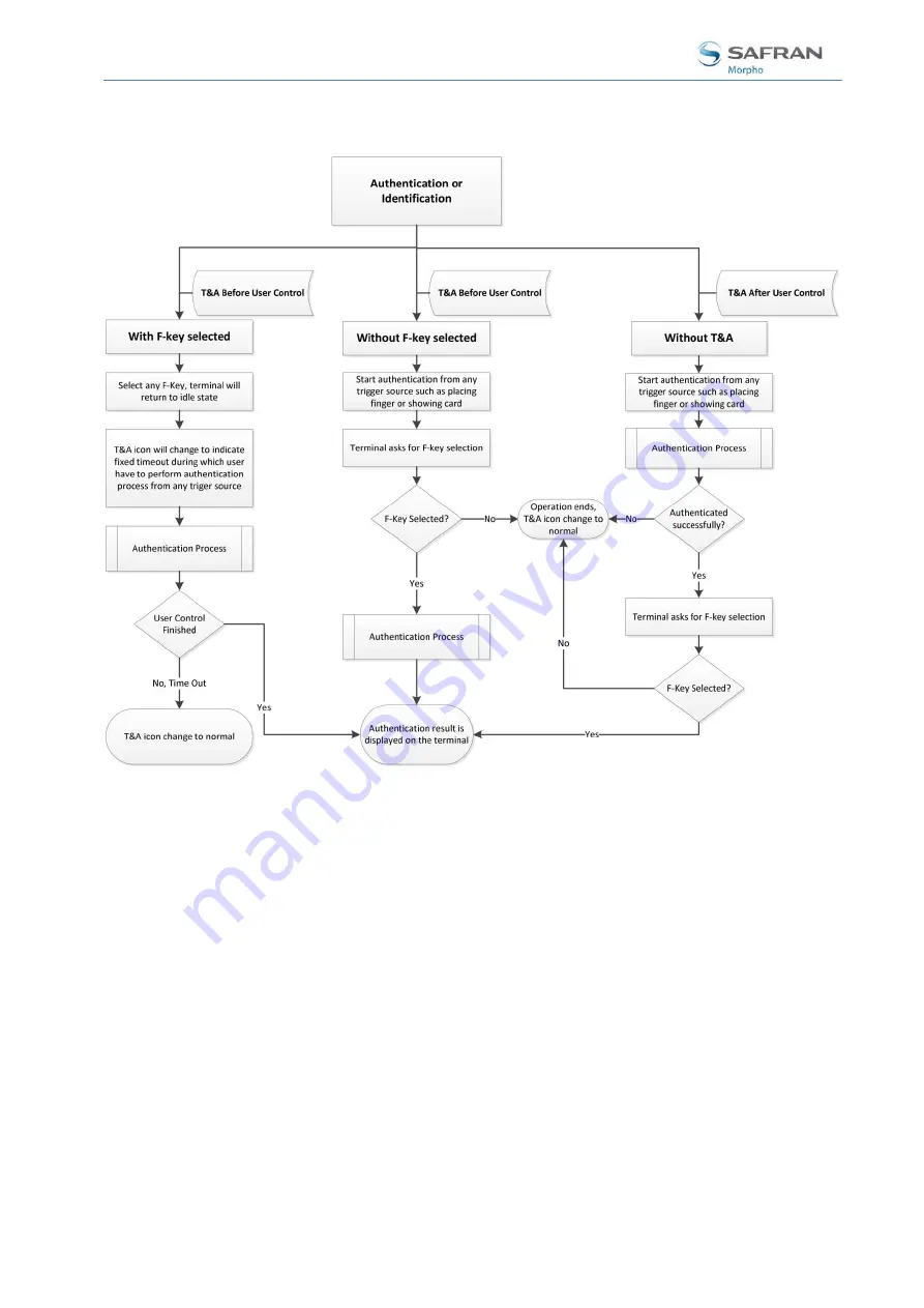 Safran MorphoAccess SIGMA Series Administration Manual Download Page 418