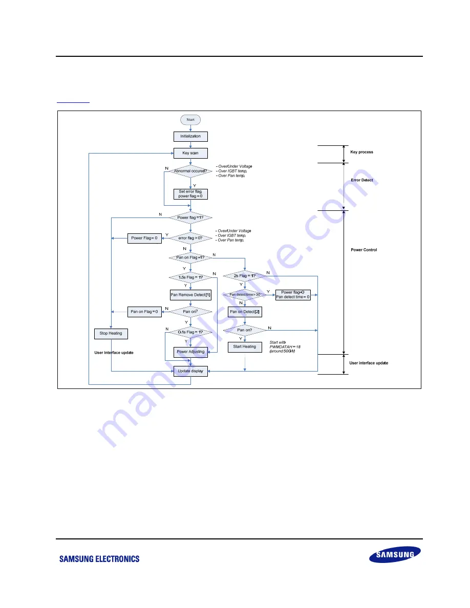 Samsung S3F84B8 Design Manual Download Page 22