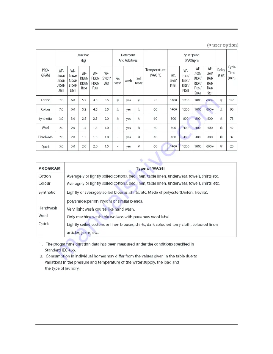 Samsung WF-R1061/YLP Service Manual Download Page 12