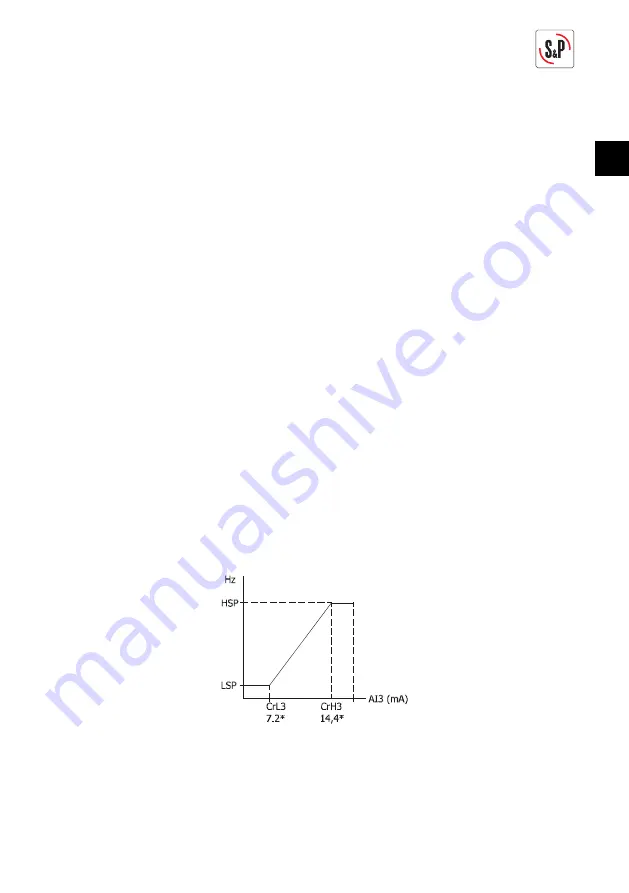 S&P VFTM 320 IP20 Instruction Manual Download Page 31