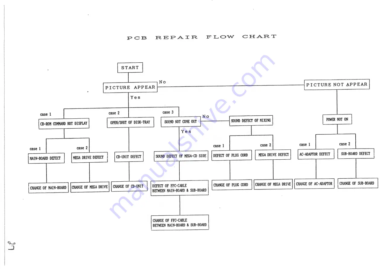 Sega Mega-CD Maintenance Manual Download Page 30