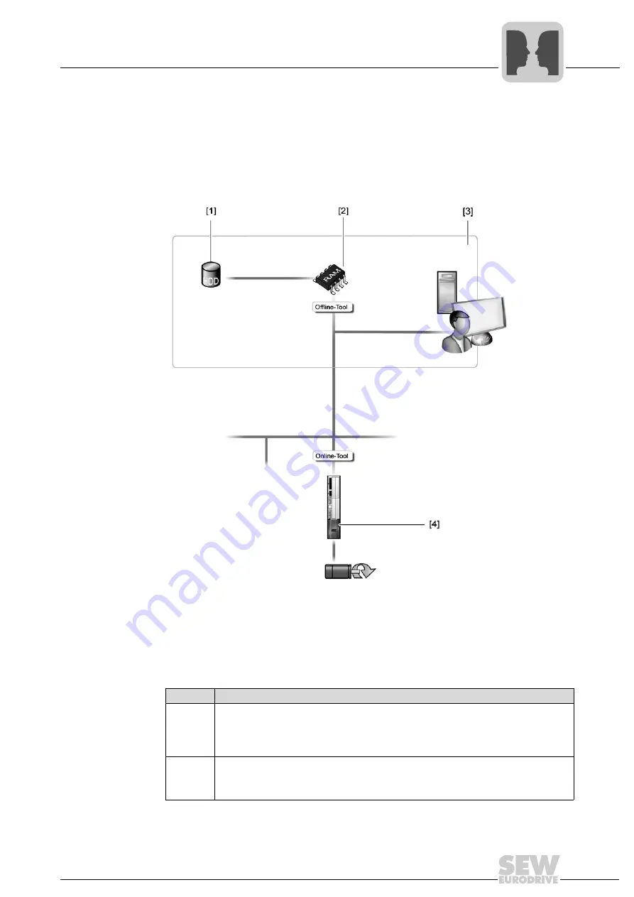 SEW-Eurodrive DFE32B PROFINET IO Manual Download Page 99