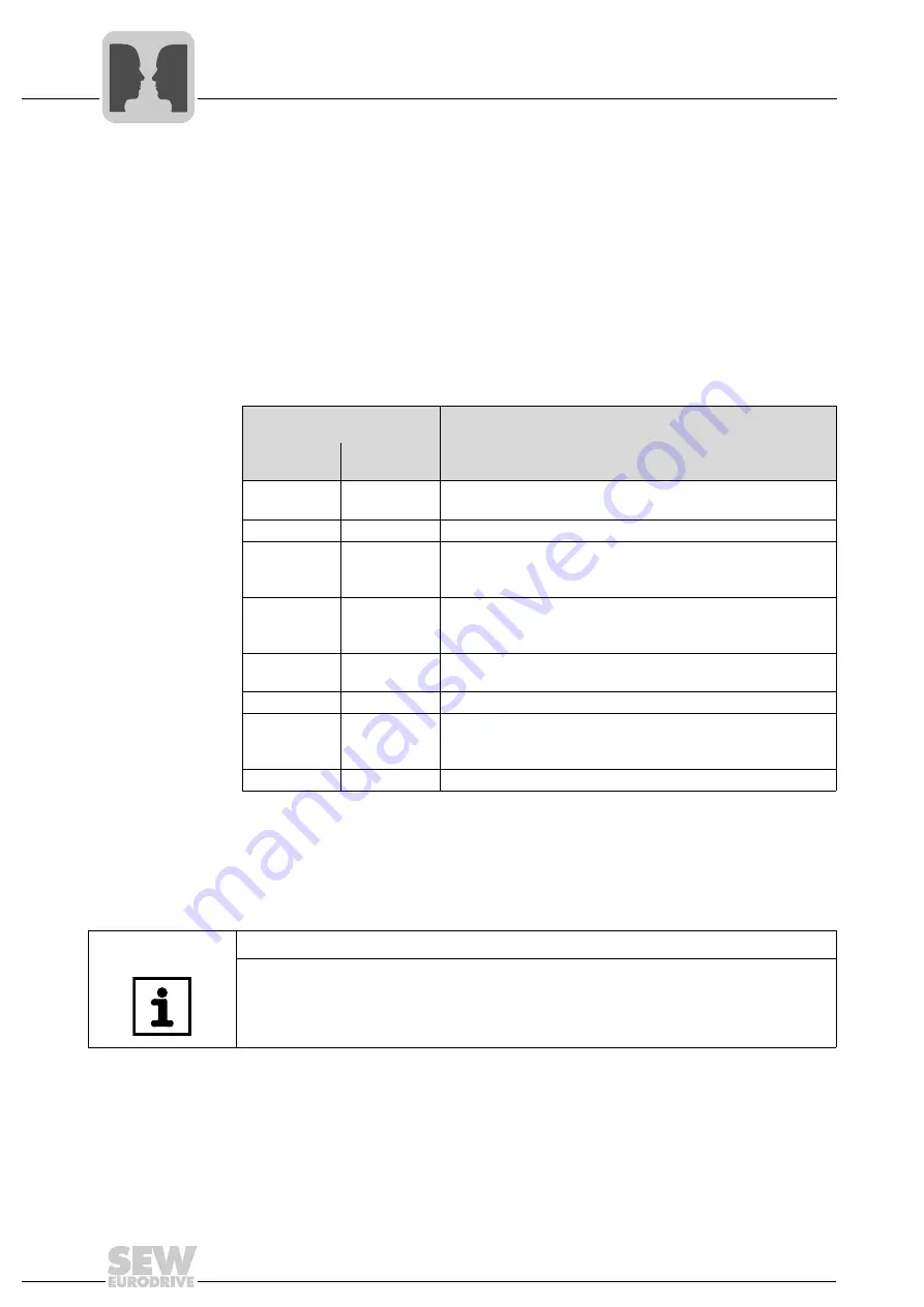 SEW-Eurodrive MOVIGEAR DAC B Operating Instructions Manual Download Page 146