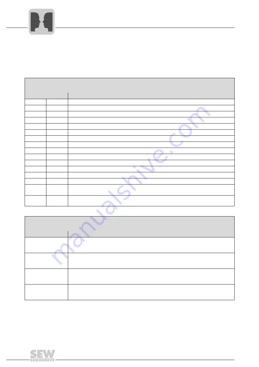 SEW-Eurodrive MOVIGEAR DAC B Operating Instructions Manual Download Page 148