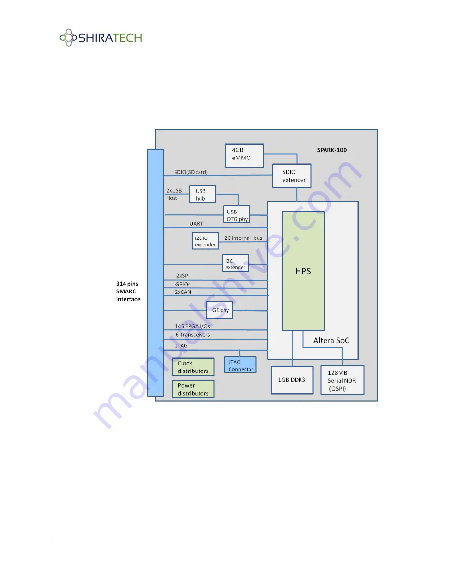 Shiratech Solutions Spark-100 Integration Manual Download Page 5