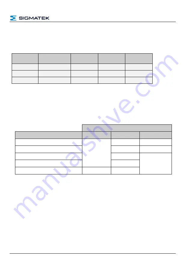 SIGMATEK SCP 211 Operating Manual Download Page 25