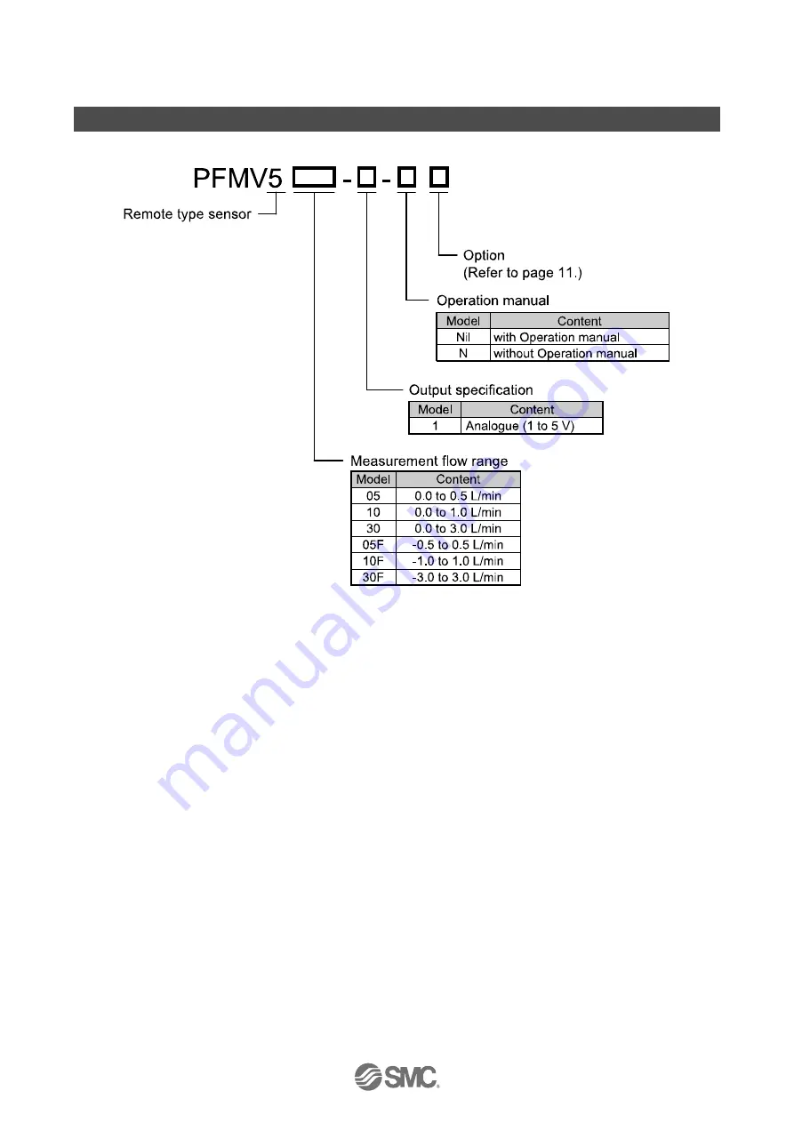 SMC Networks PFMV5 Series Operation Manual Download Page 11