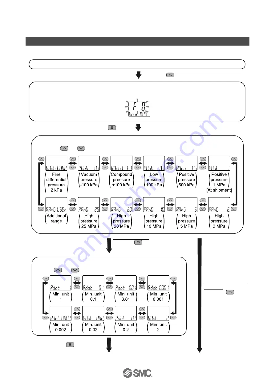 SMC Networks PSE3 A Series Operation Manual Download Page 19