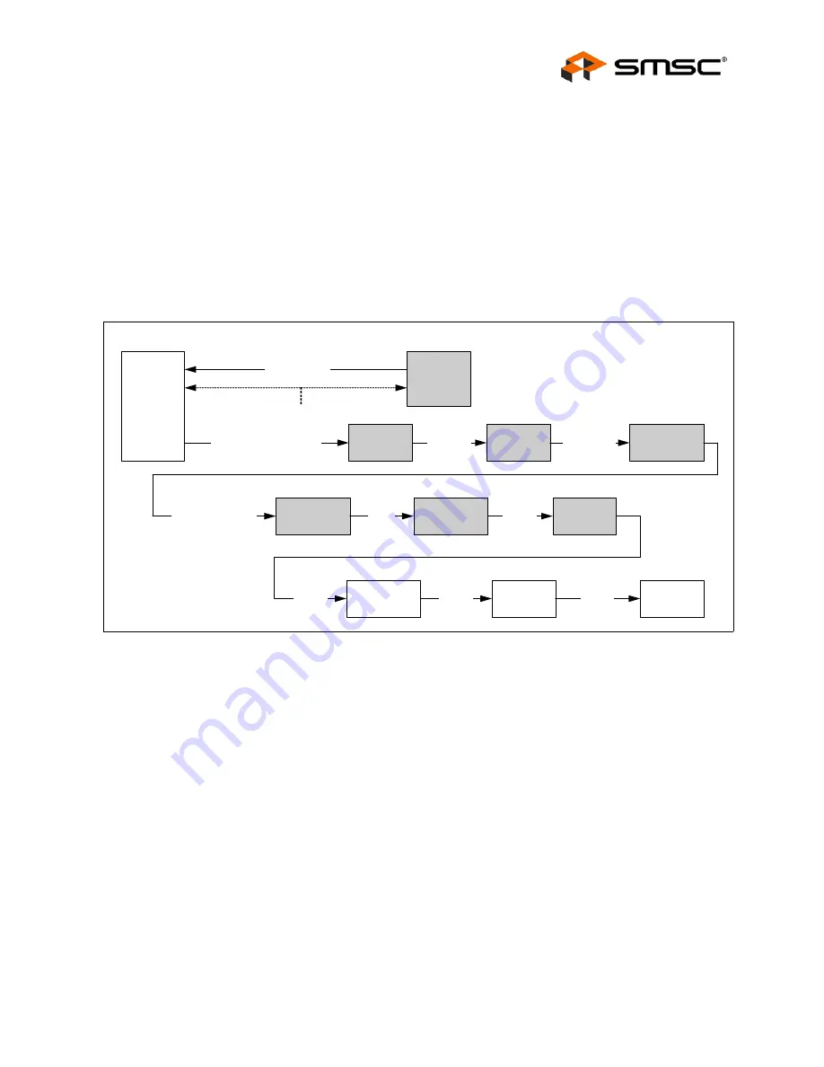 SMSC FlexPWR LAN8710 Specification Sheet Download Page 19