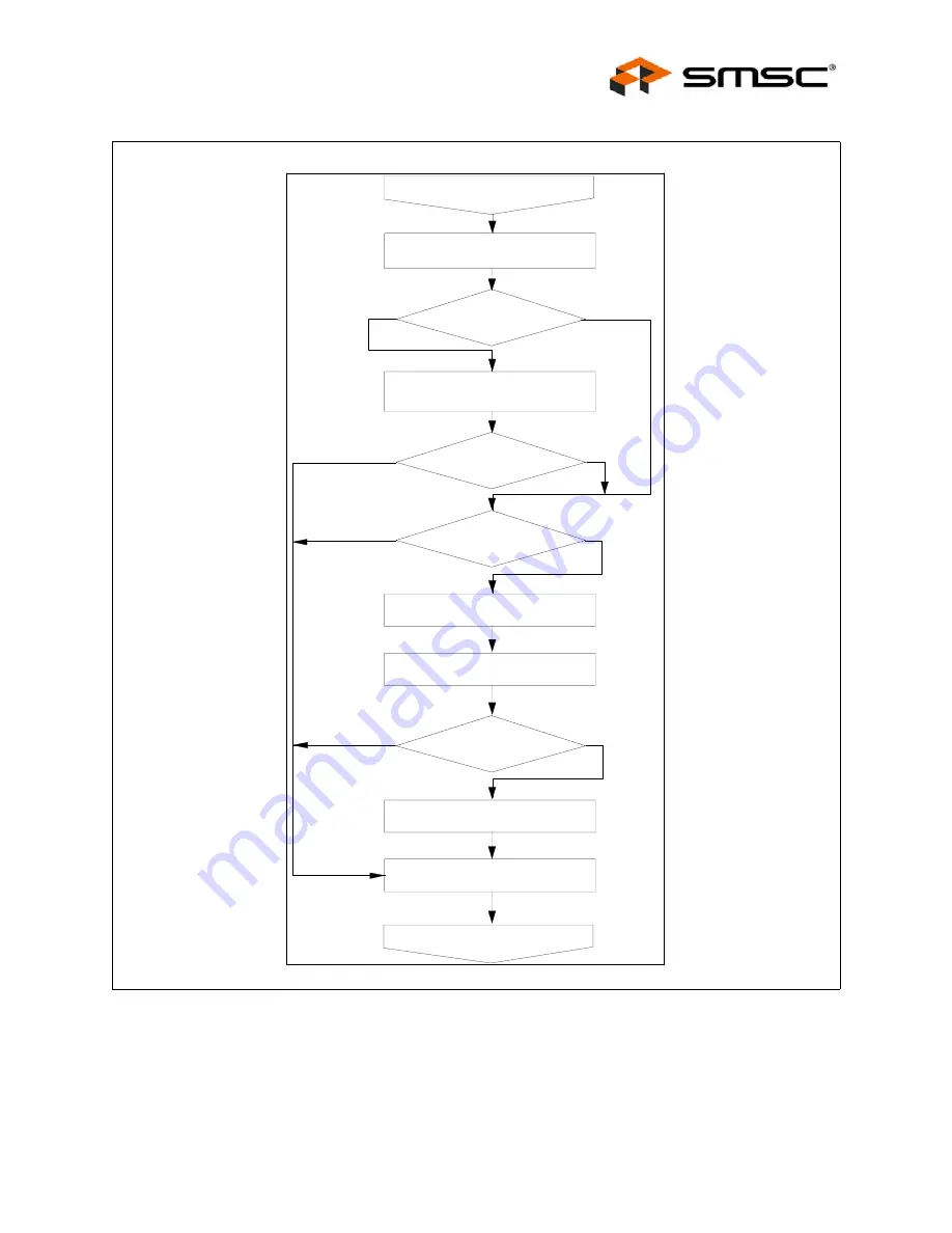 SMSC LAN91C111 Datasheet Download Page 89