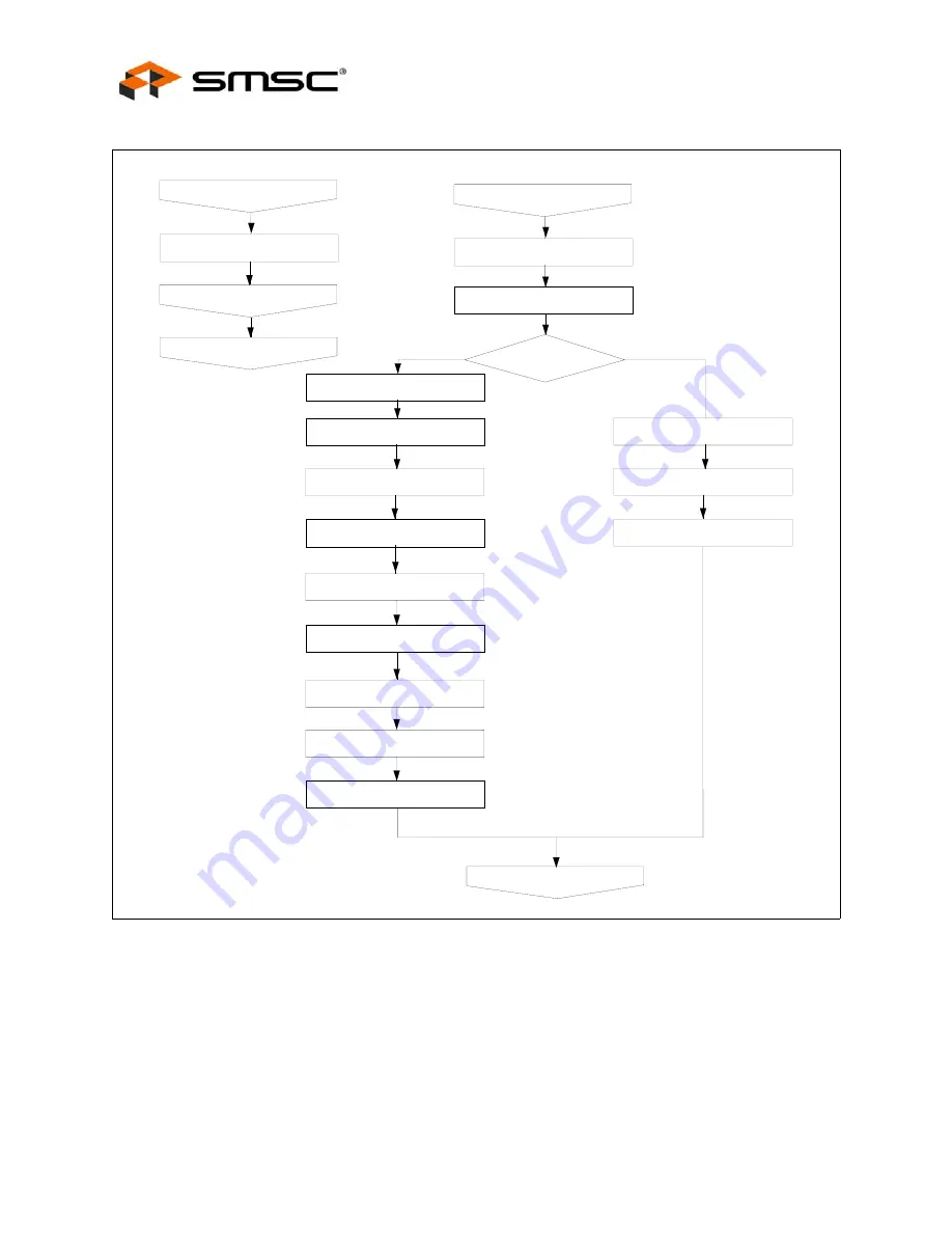 SMSC LAN91C111 Datasheet Download Page 92