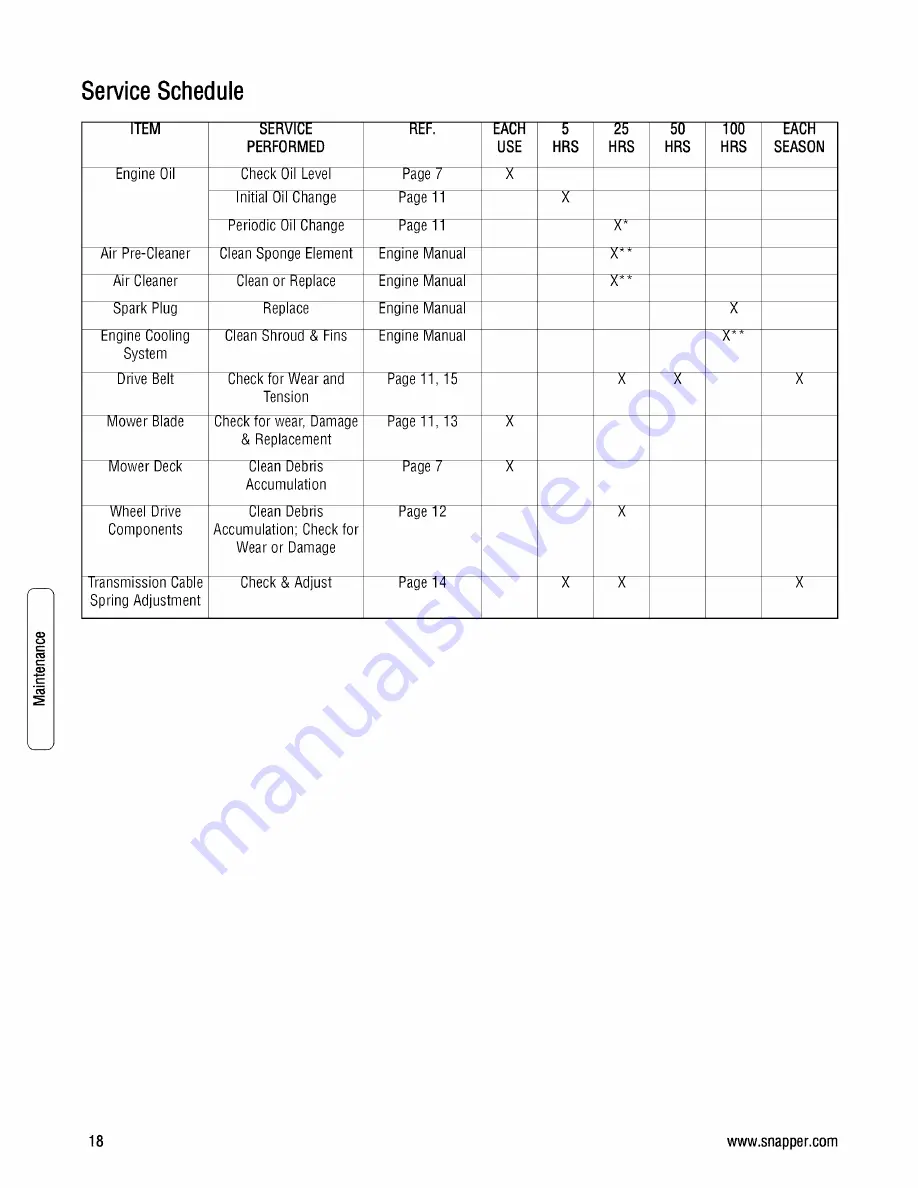 Snapper SPV21675 Safety Instructions & Operator'S Manual Download Page 18