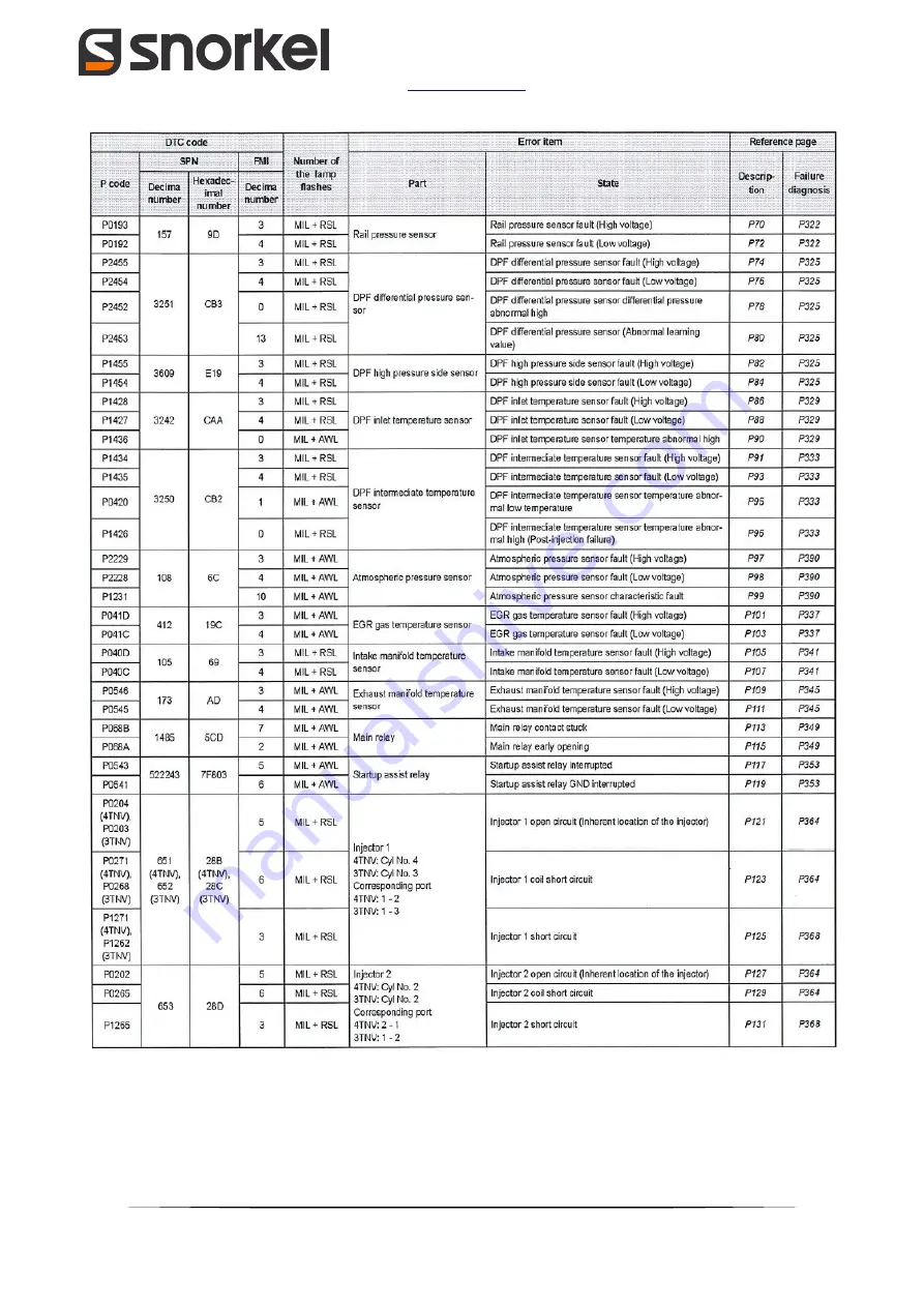 Snorkel SR5719 Operator And  Maintenance Manual Download Page 134