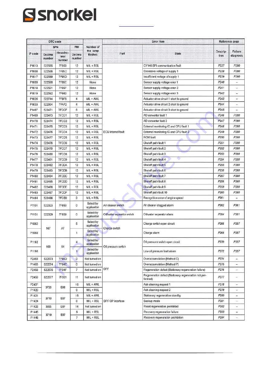 Snorkel SR5719 Operator And  Maintenance Manual Download Page 137