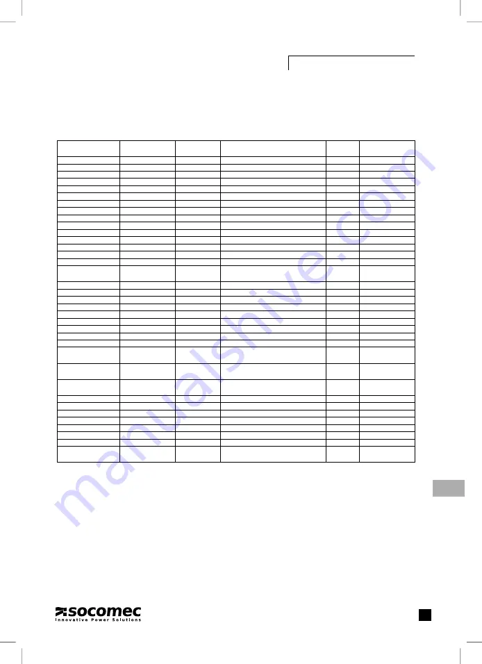 socomec DIRIS A20 Operating Instructions Manual Download Page 145