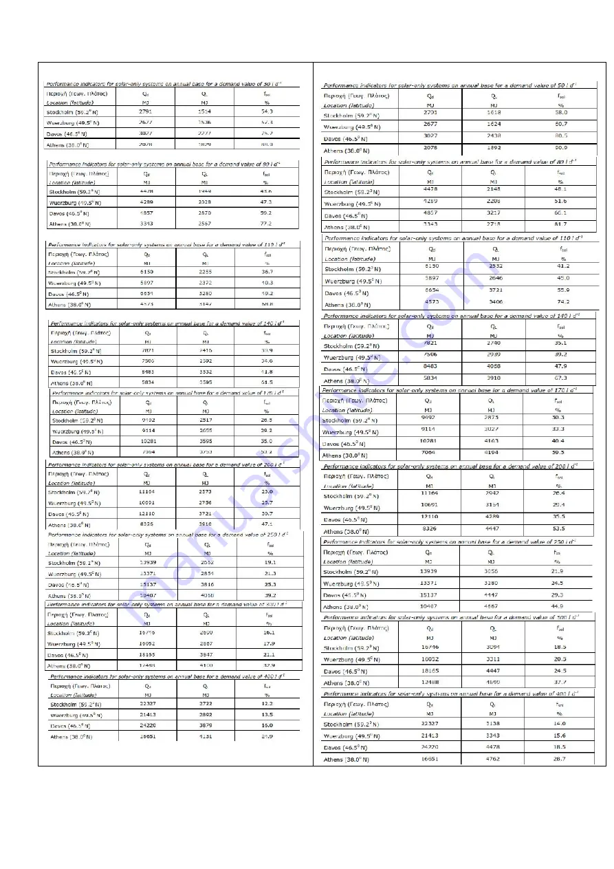 SOLE EUROSTAR ECO 125-1-S150 Installation & User Manual Download Page 10