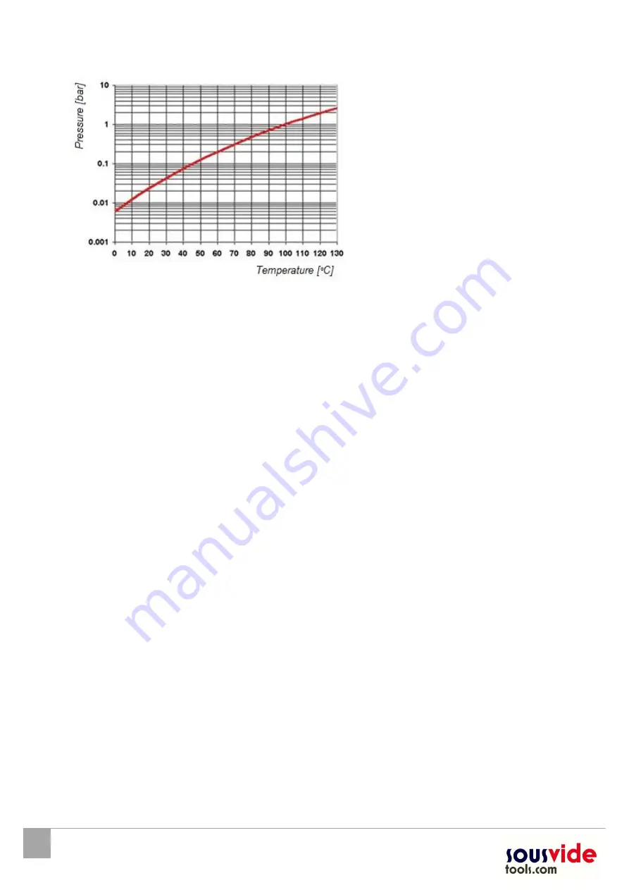 SousVide Cucina Series User Manual Download Page 28