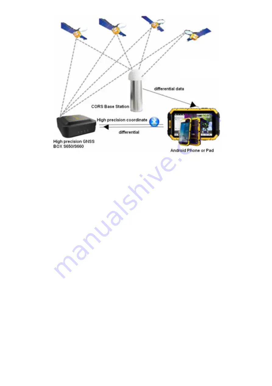 South GNSS BOX S650 Скачать руководство пользователя страница 7