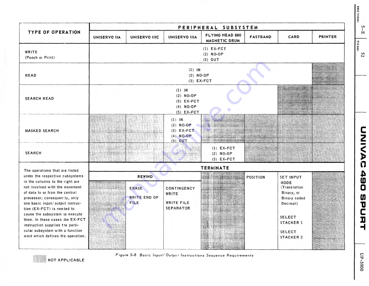 Sperry Rand UNIVAC 490 SPURT General Reference Manual Download Page 106