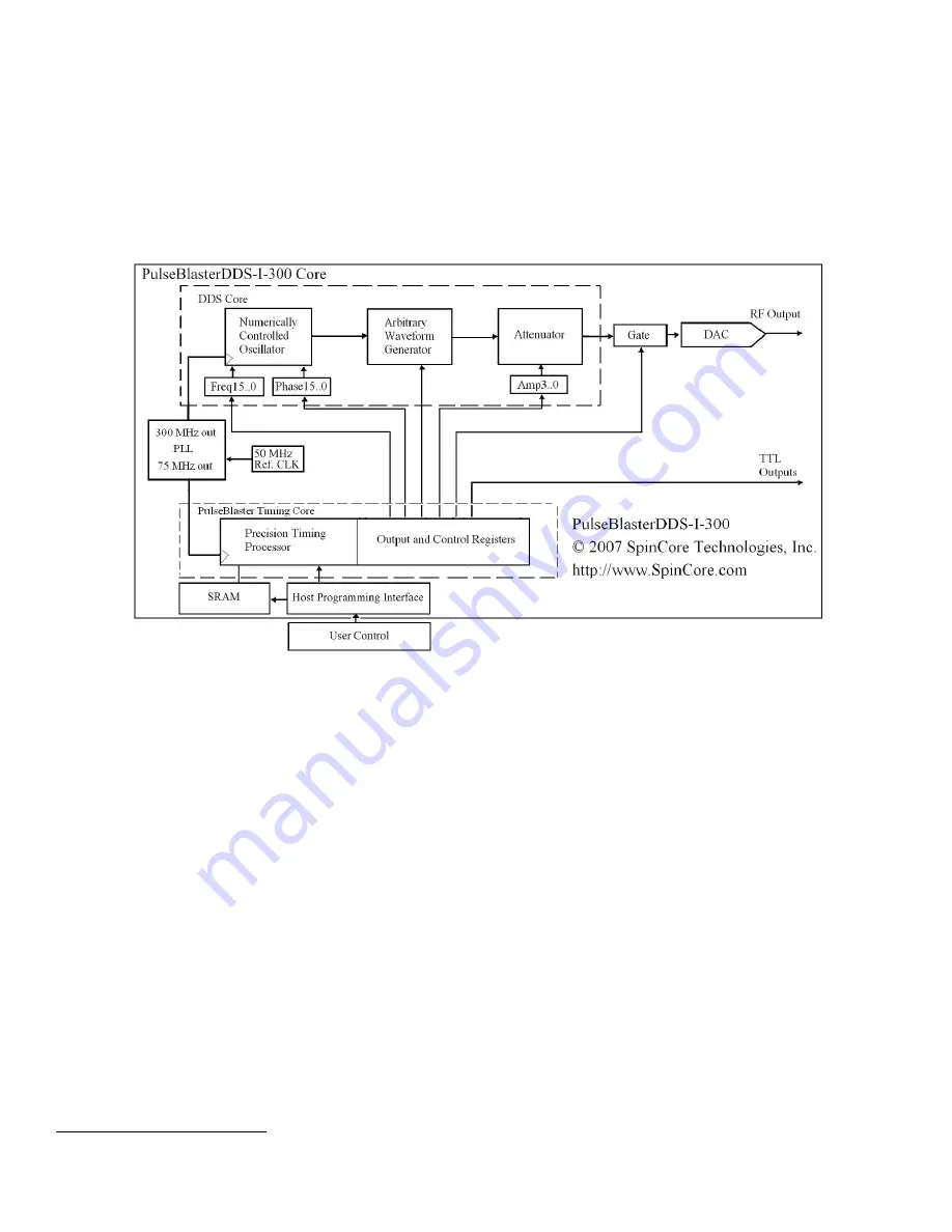 SpinCore Technologies DDS-I-300 Owner'S Manual Download Page 5