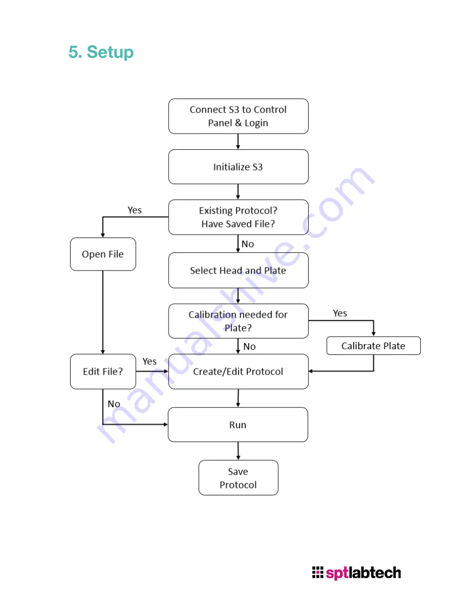 SPT Labtech Apricot S3 User Manual Download Page 21