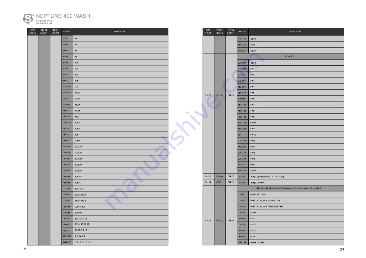 SSP NEPTUNE 400 WASH User Manual Download Page 25