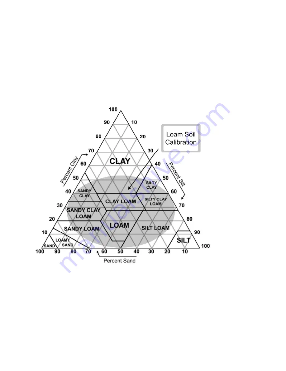 Stevens Hydra Probe II Series Manual Download Page 18