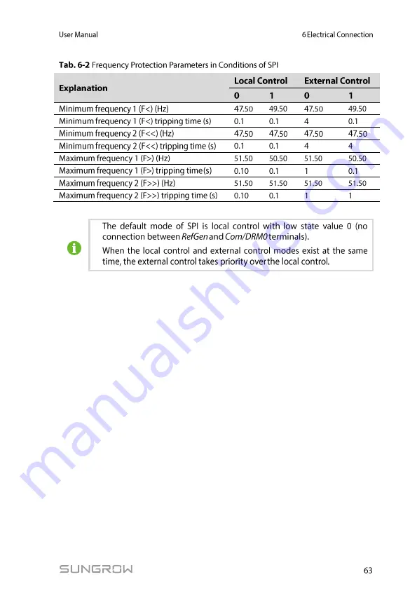 Sungrow SH3K6-30 User Manual Download Page 73