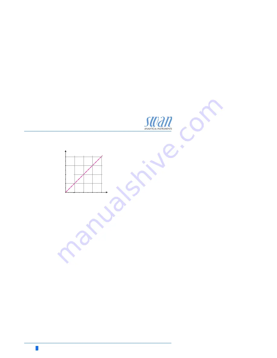 Swan Analytical Instruments AMI INSPECTOR Conductivity Operator'S Manual Download Page 54