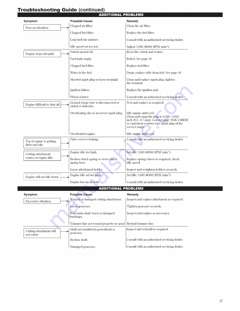 Swisher E4-S3000 Owner'S/Operator'S Manual Download Page 17