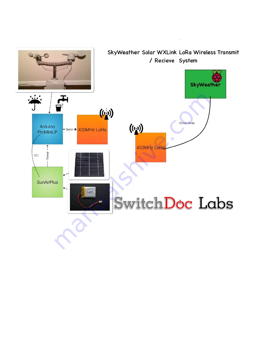 SwitchDoc Labs SkyWeather WXLink Скачать руководство пользователя страница 9