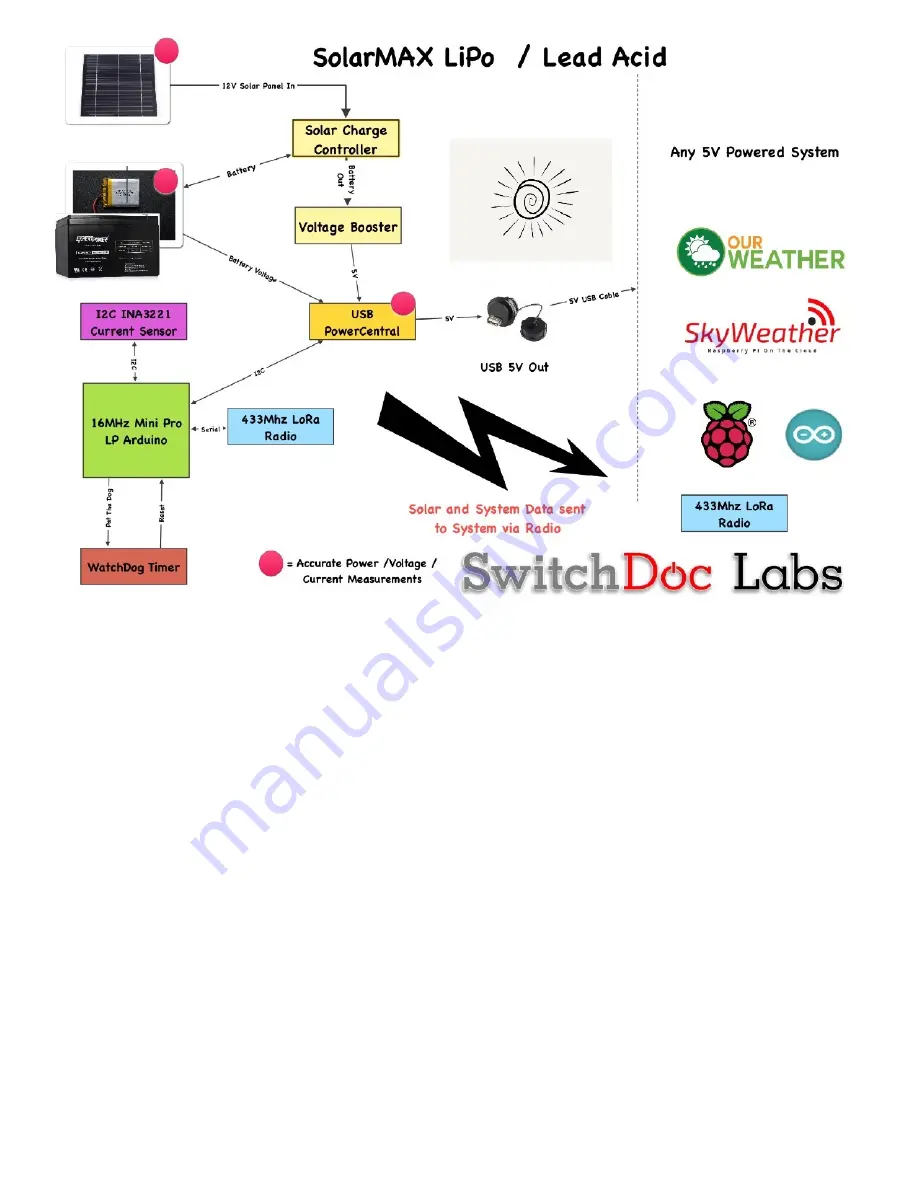 SwitchDoc Labs SolarMax Lead Acid Скачать руководство пользователя страница 4