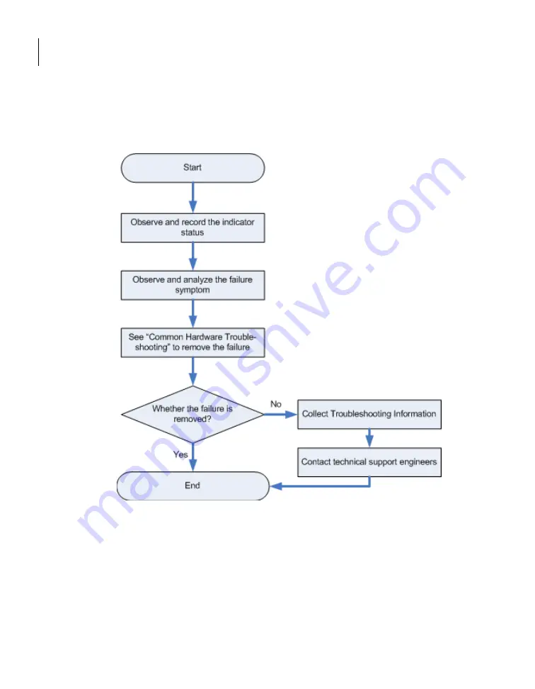 Symantec SIEM 9700 Series Hardware Troubleshooting Manual Download Page 22