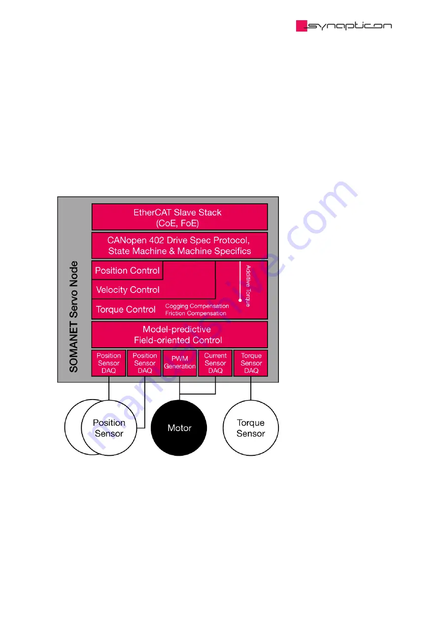 SYNAPTICON SOMANET Circulo 7 Documentation Download Page 523