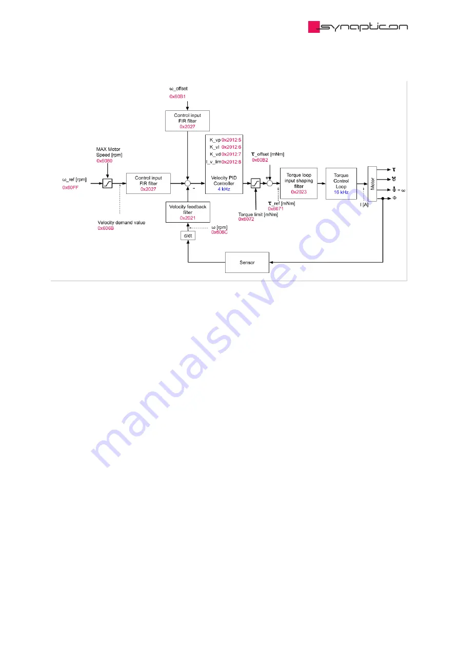 SYNAPTICON SOMANET Circulo 7 Documentation Download Page 616