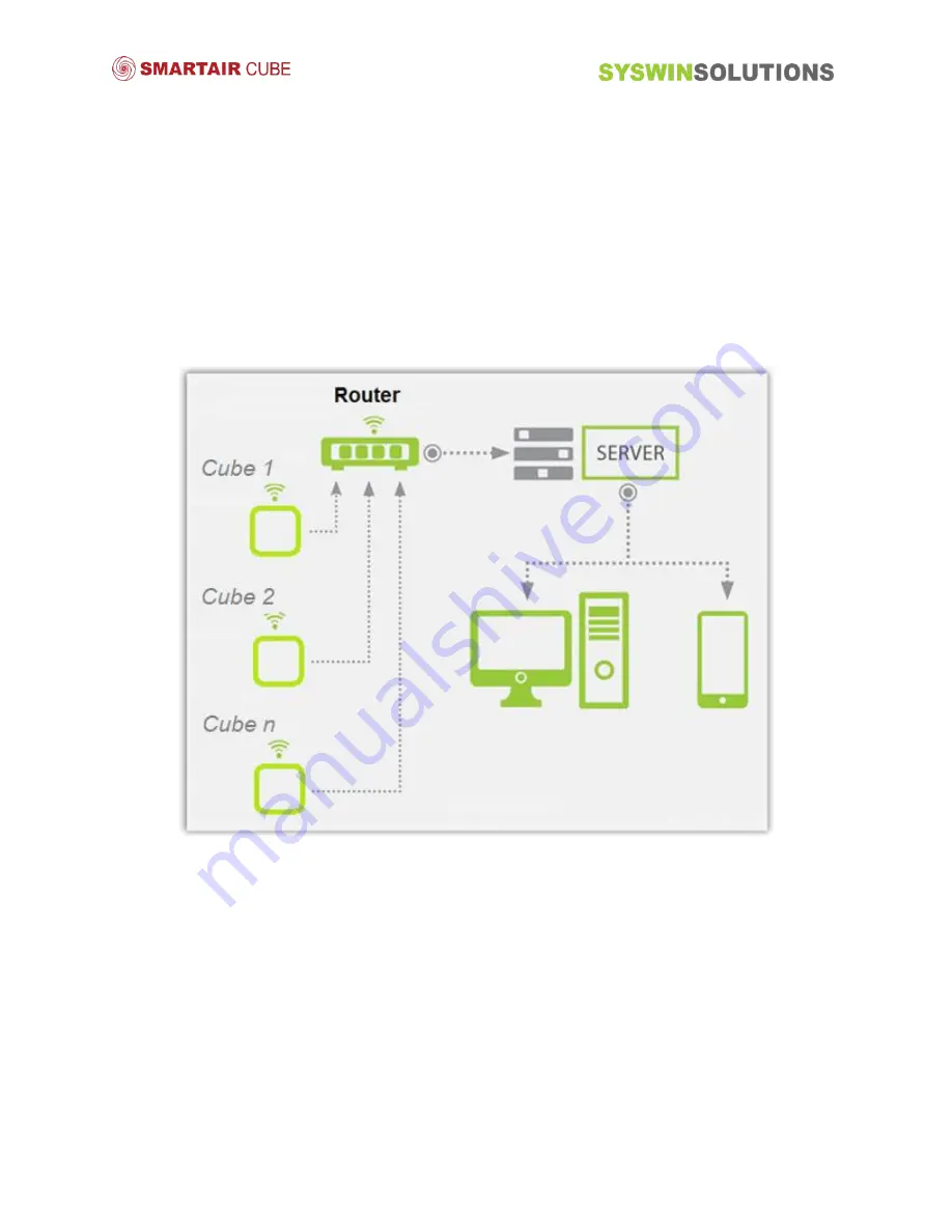 Syswin Solutions SmartAir Cube Скачать руководство пользователя страница 7