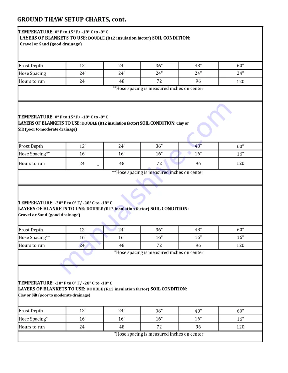 Tamarack Industries Thawzall HEATZONE TCH250 Operator'S Manual Download Page 31