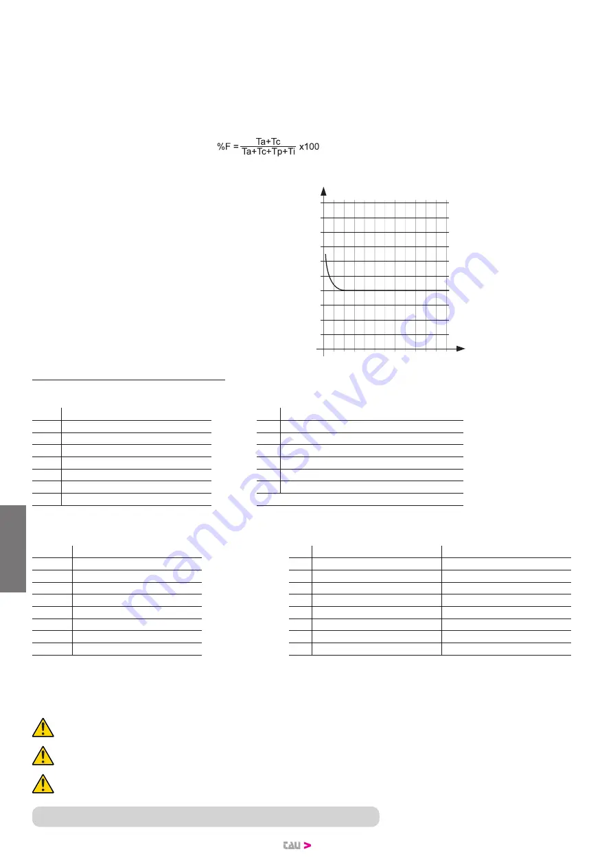 tau T-ONE Series Use And Maintenance Manual Download Page 46