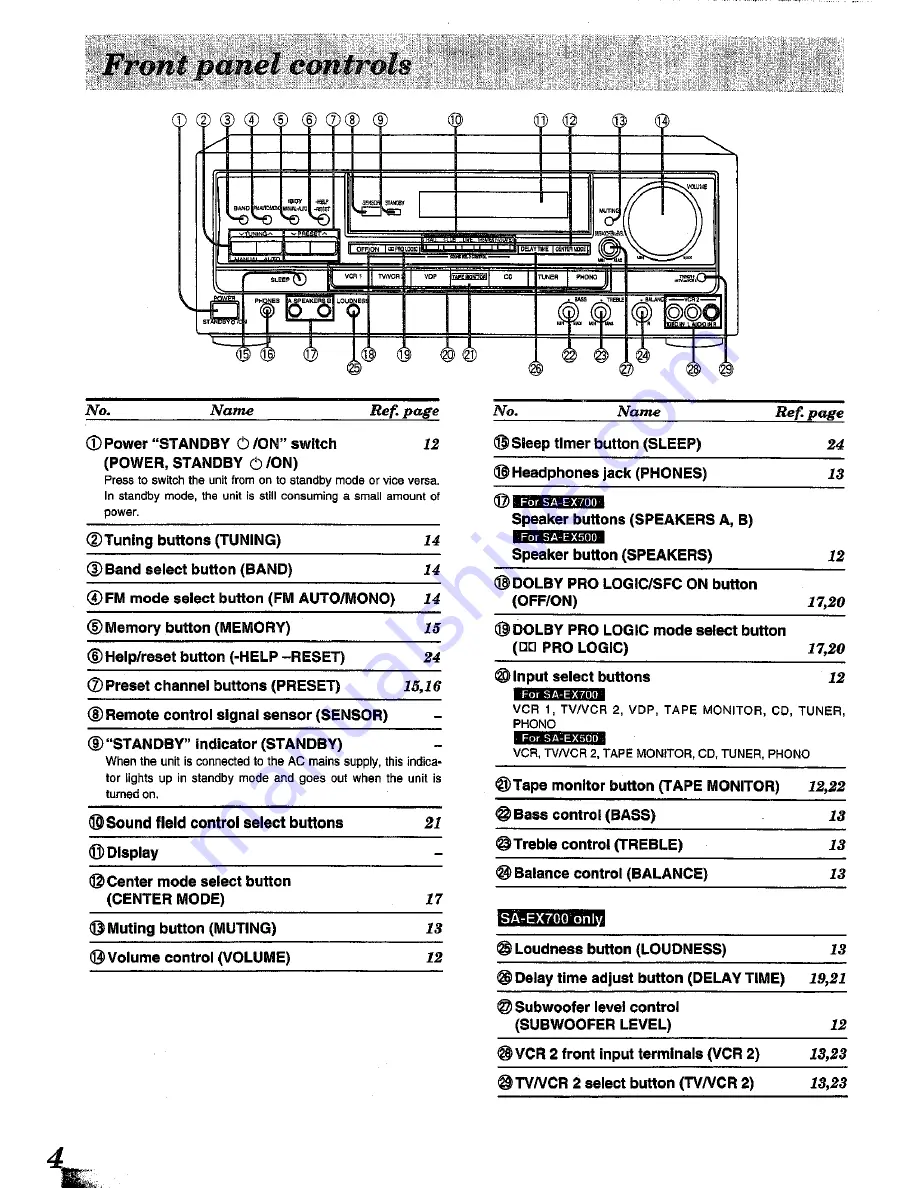 Technics SA-EX500 Operating Instructions Manual Download Page 4