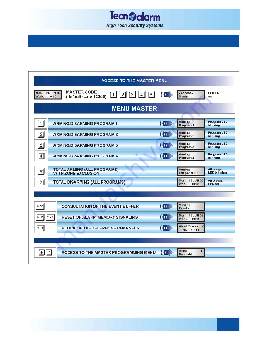 Technoalarm TP4-20 User Manual Download Page 27