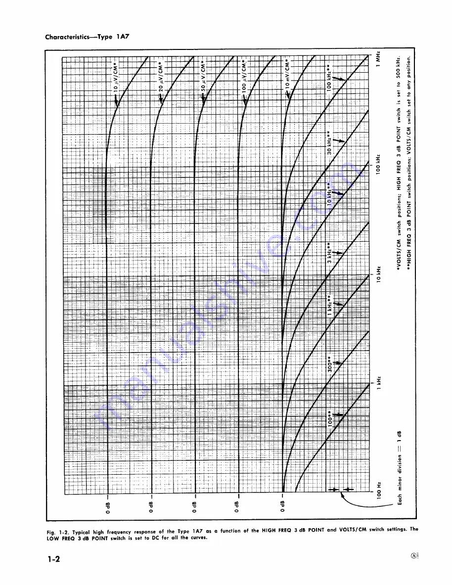 Tektronix 1A7 Скачать руководство пользователя страница 7