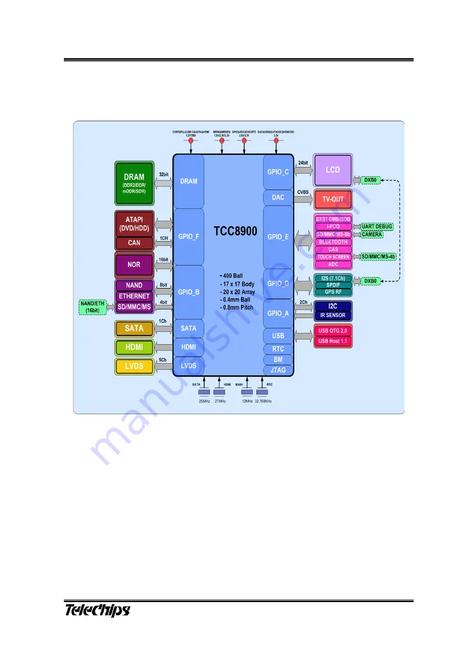 TeleChips TCC8900 User Manual Download Page 6