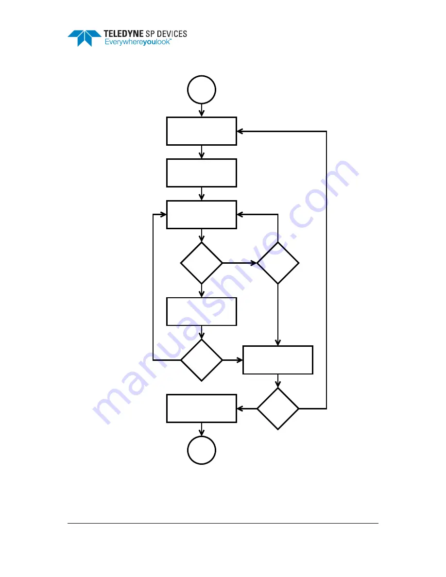 Teledyne SP Devices ADQ7-FWATD User Manual Download Page 17