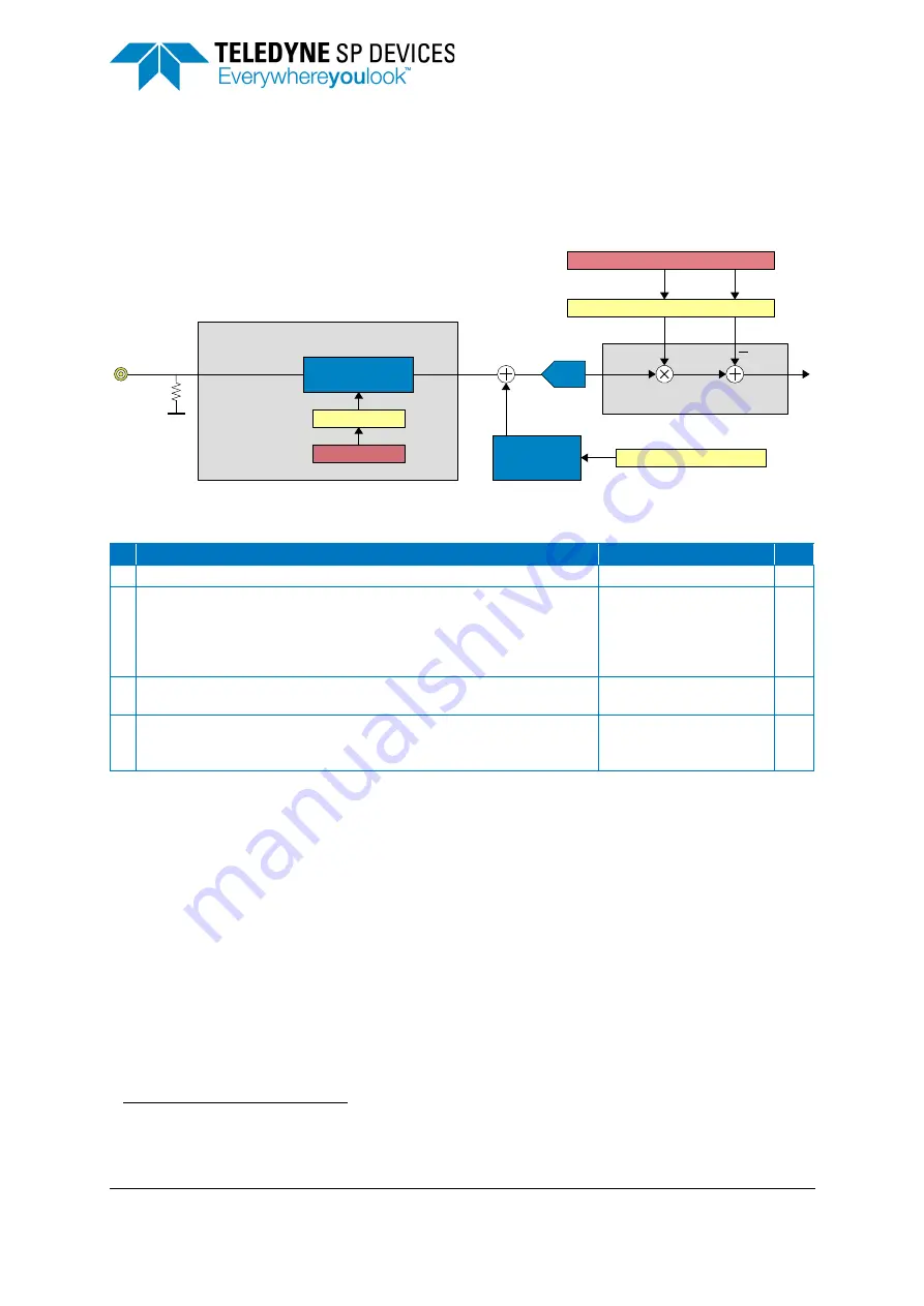 Teledyne SP Devices ADQ7DC Manual Download Page 9