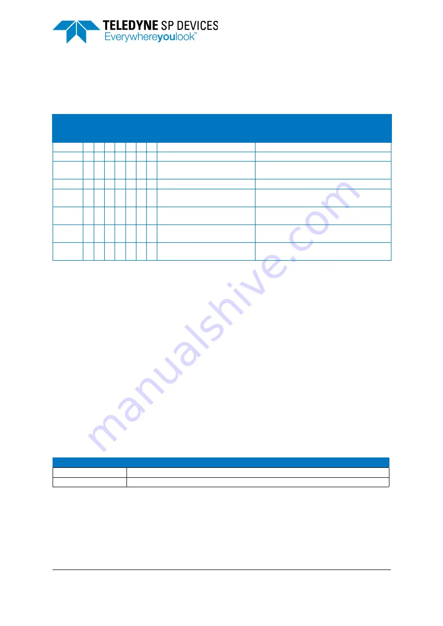 Teledyne SP Devices ADQ7DC Manual Download Page 46