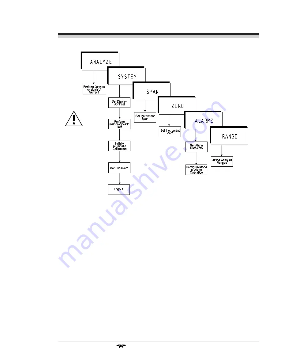 Teledyne 3010PAC Operating Instructions Manual Download Page 37