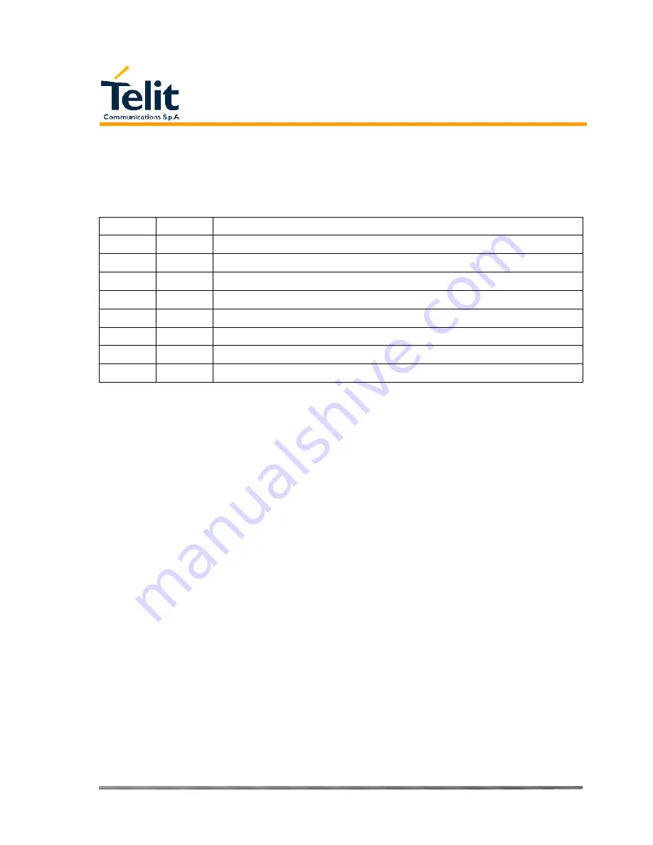 Telit Wireless Solutions GE863-PY Pb balls Hardware User'S Manual Download Page 61