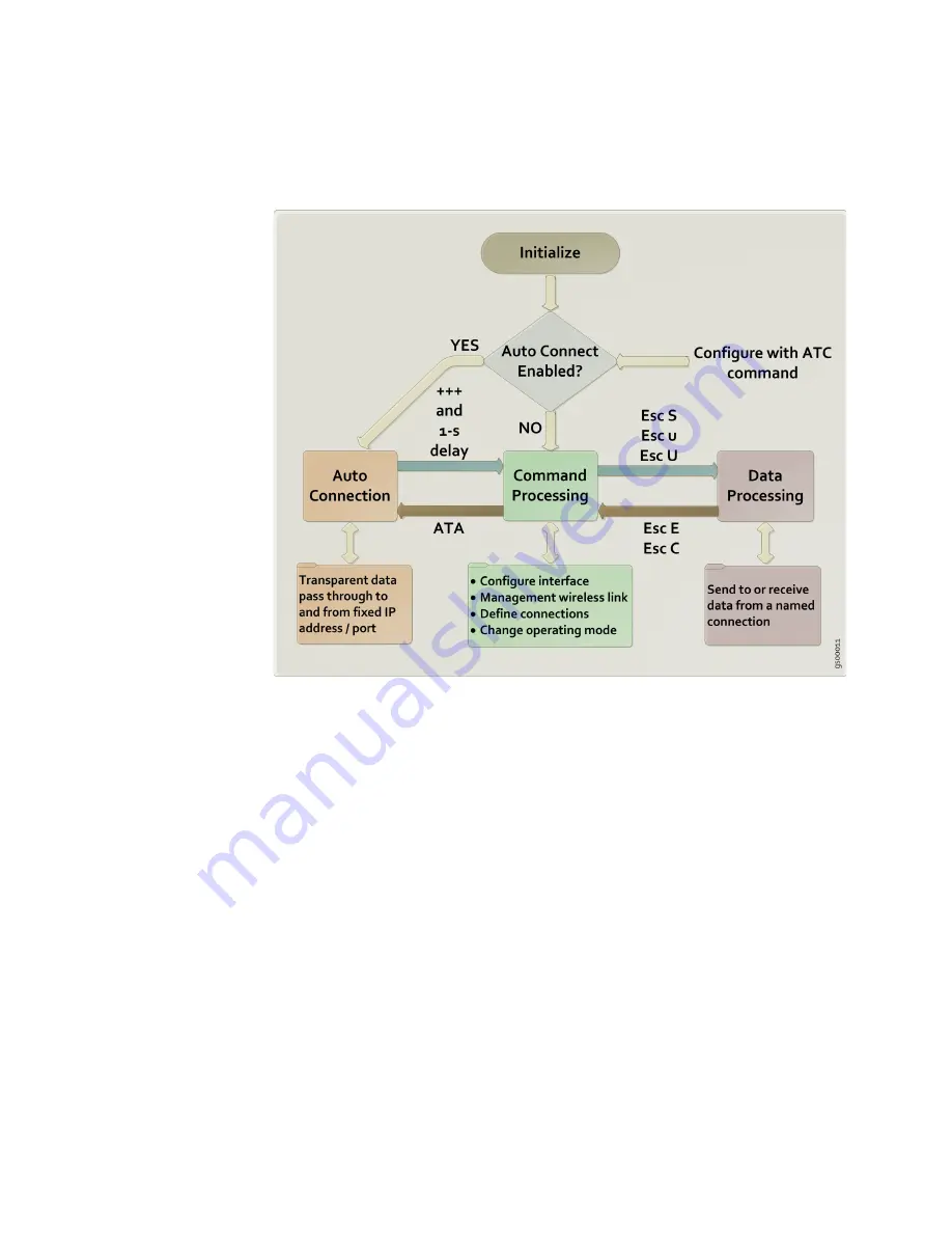 Telit Wireless Solutions GS2101M Series Command Reference Manual Download Page 24