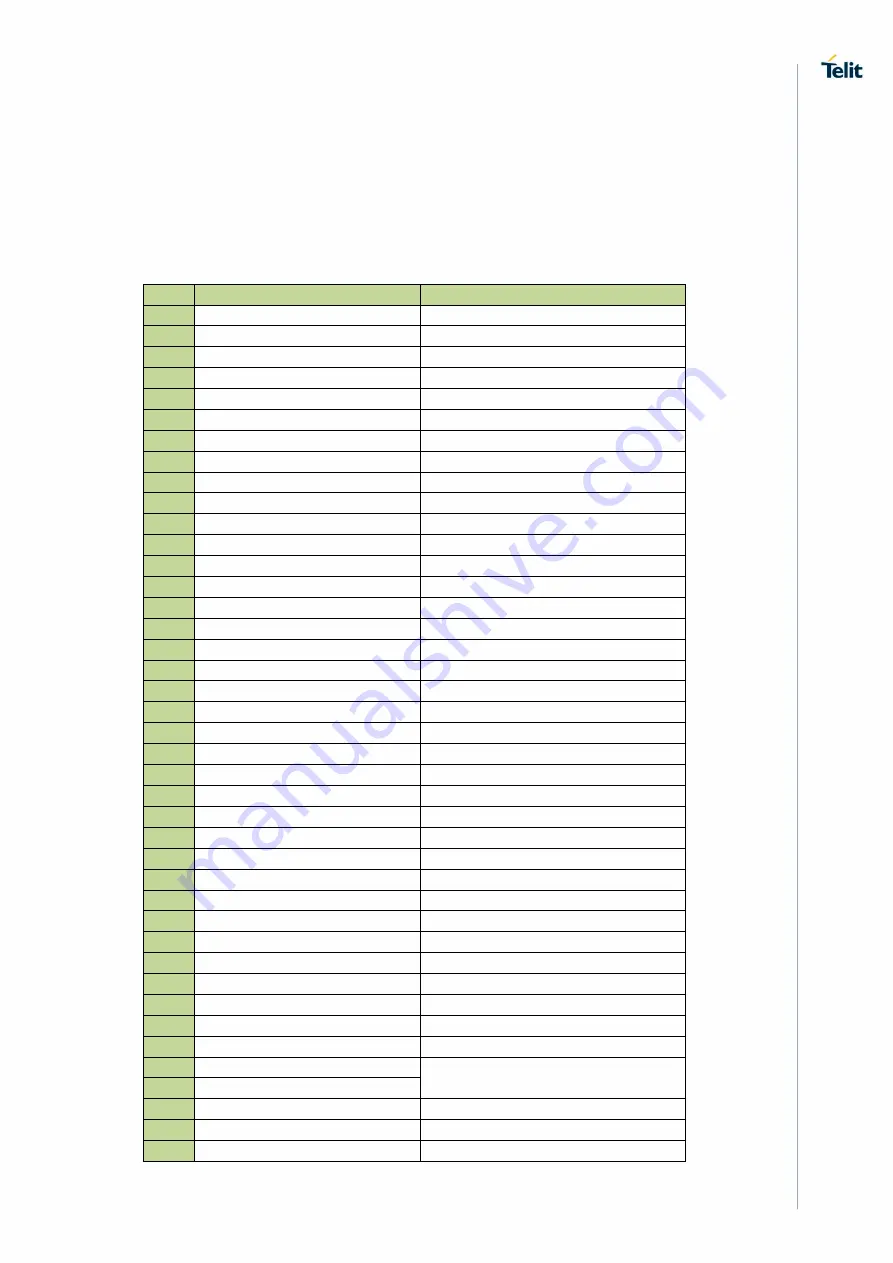 Telit Wireless Solutions LE910C1-NA Hw User Manual Download Page 14